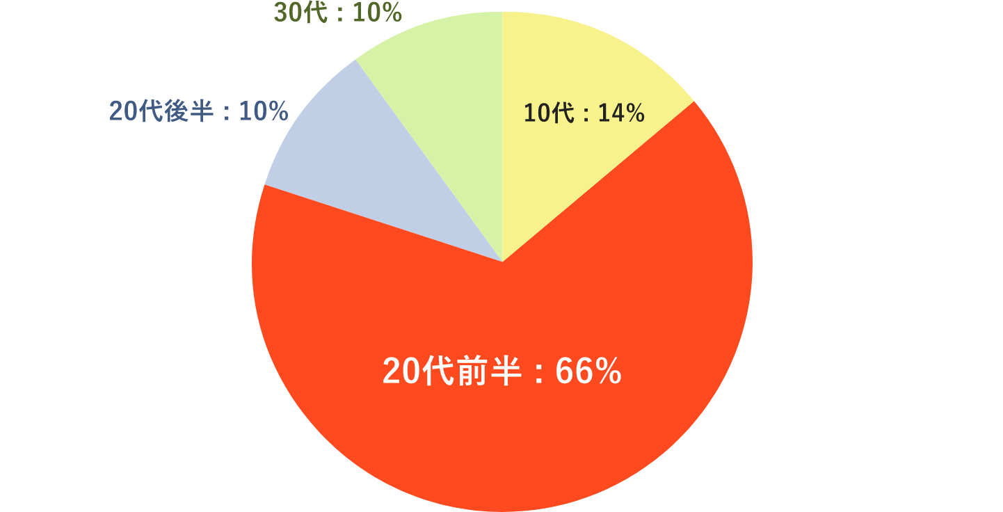 10代:14% 20代前半:66% 20代後半:10% 30代:10%