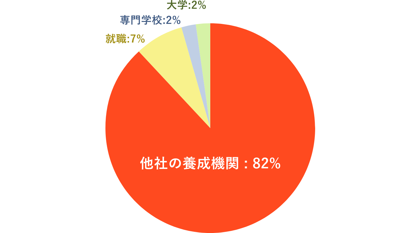 他社の養成機関:82% 就職:7% 専門学校:2% 大学:2%
