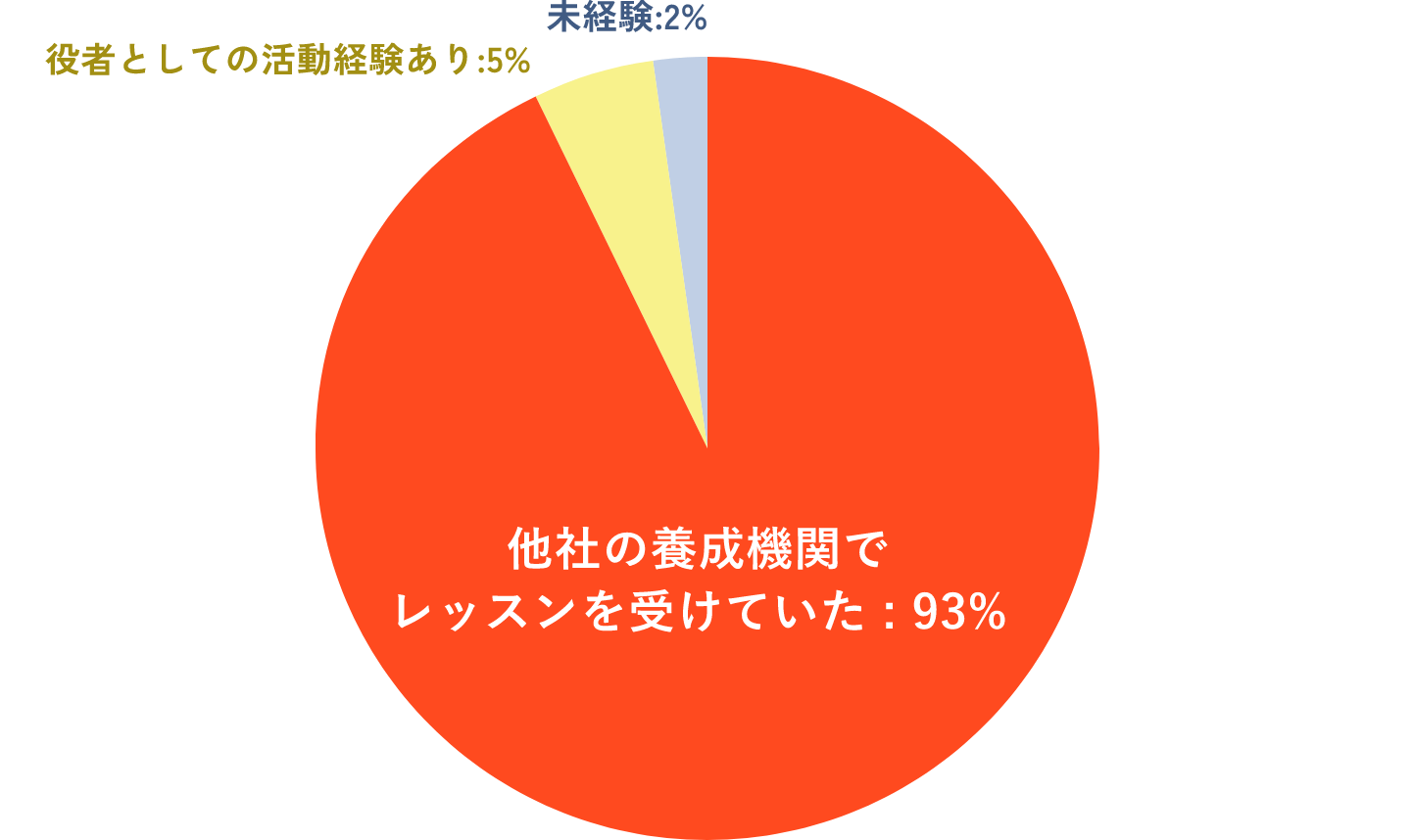 他社の養成機関でレッスンを受けていた:93% 役者として活動経験あり:5% 未経験:2%