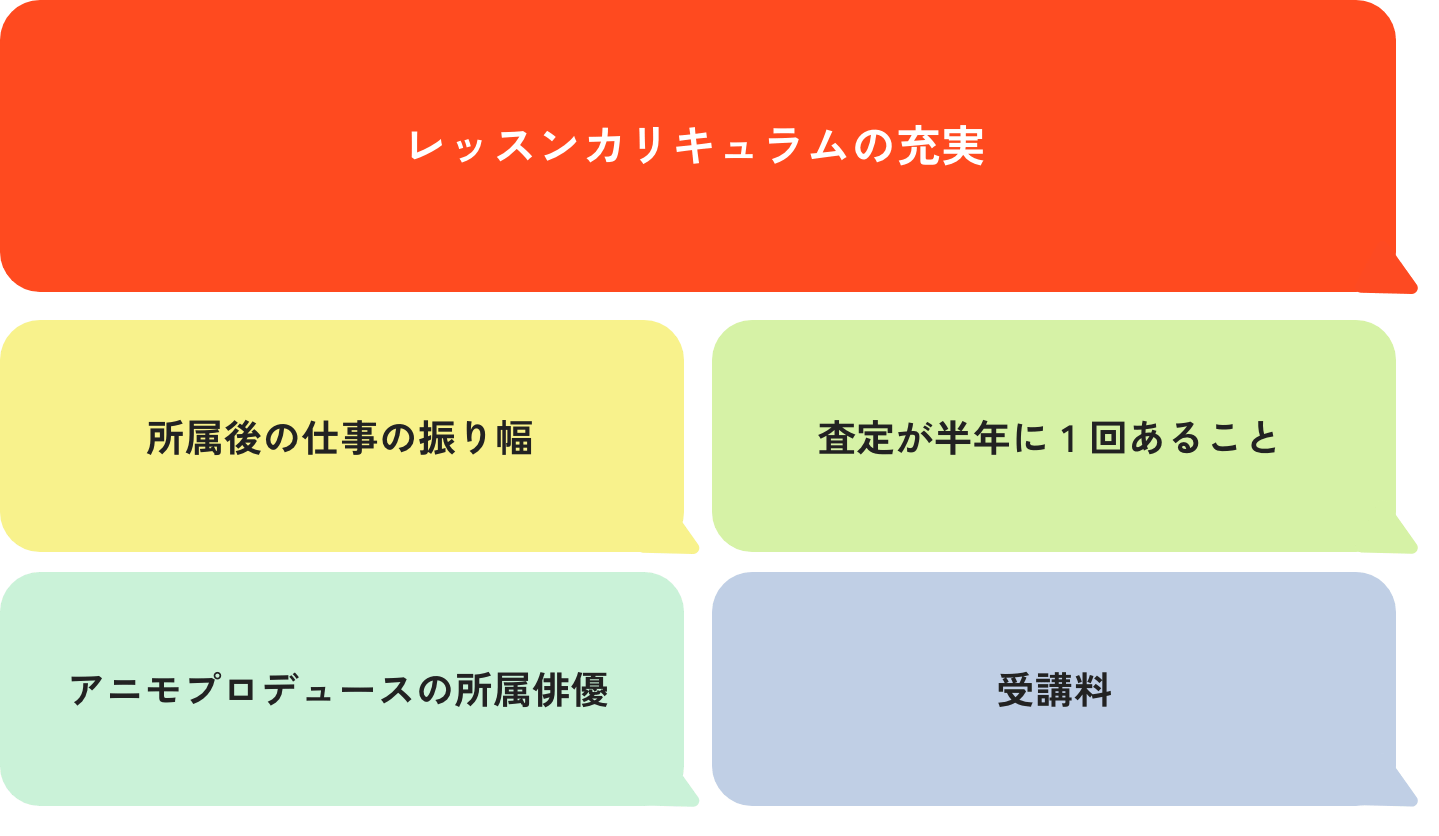 レッスンカリキュラムの充実 所属後の仕事の振り幅 査定が半年に1回あること アニモプロデュースの所属俳優 受講料